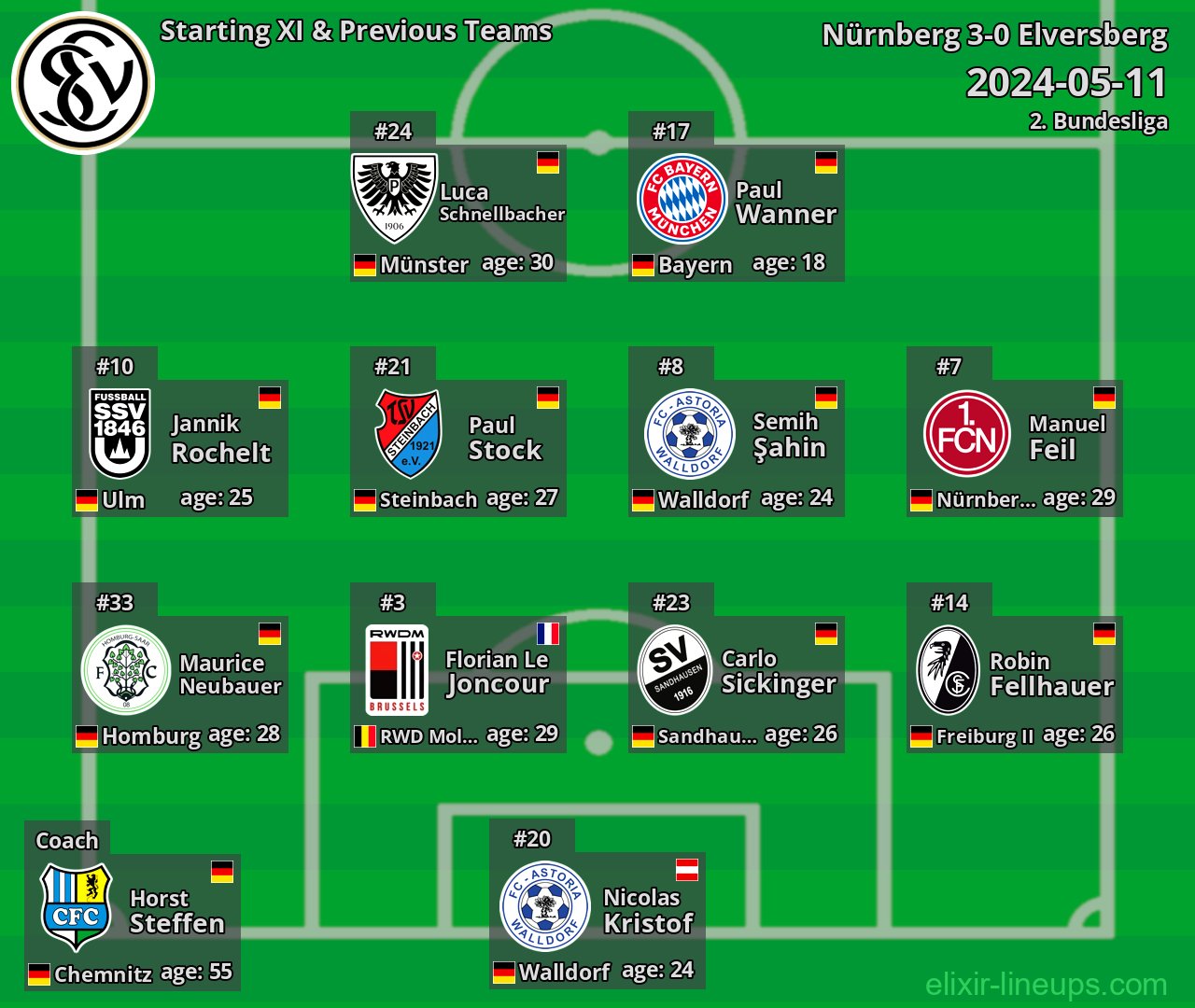 Elversberg Starting XI & Previous Teams 2024-05-11