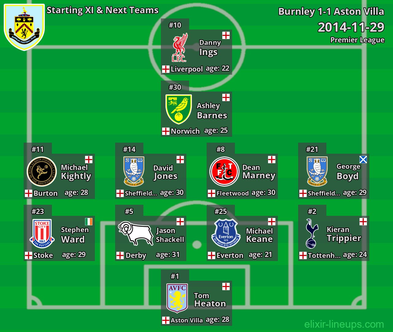 Burnley Starting XI & Next Teams 2014-11-29