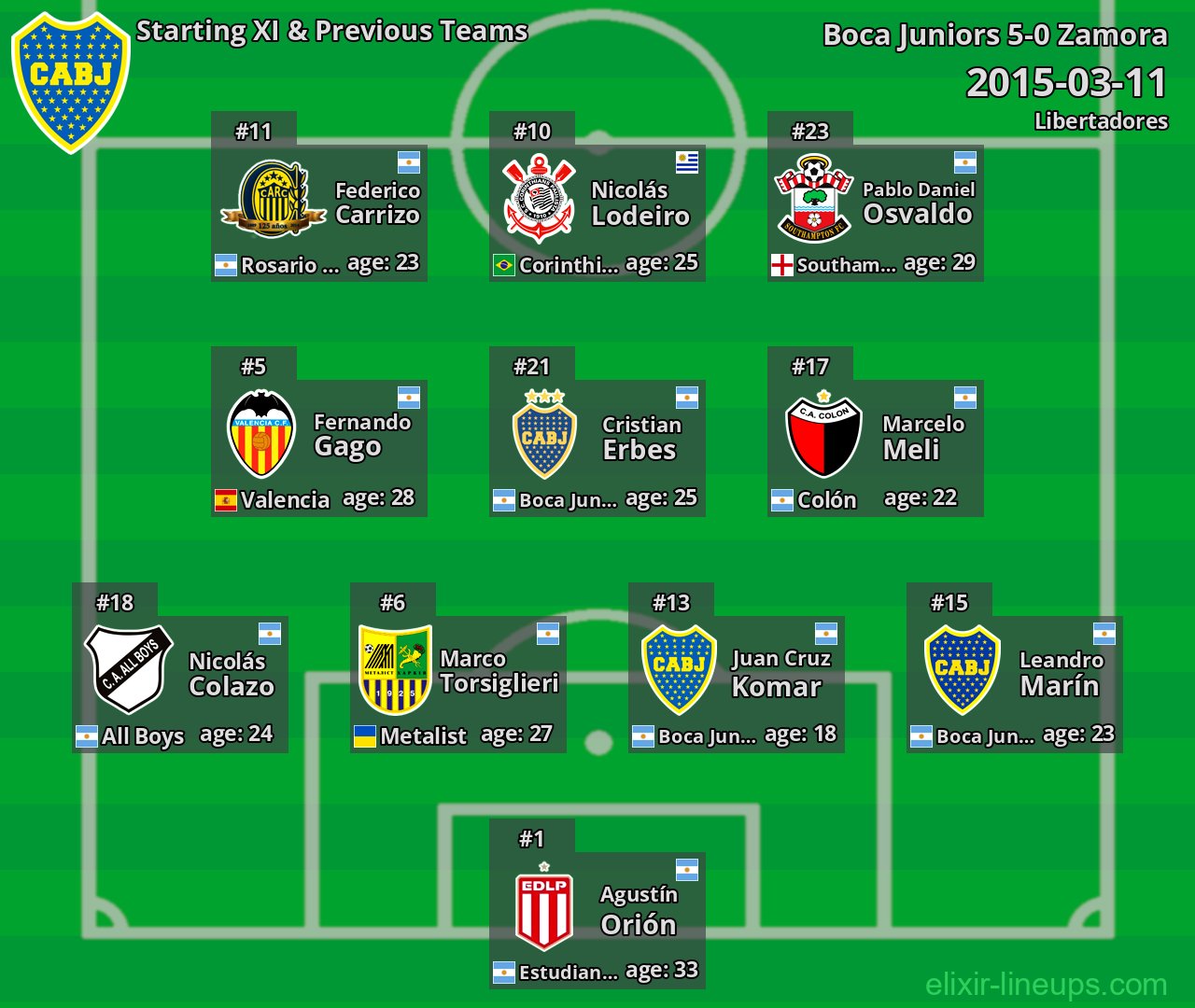 Boca Juniors Starting XI & Previous Teams 2015-03-11
