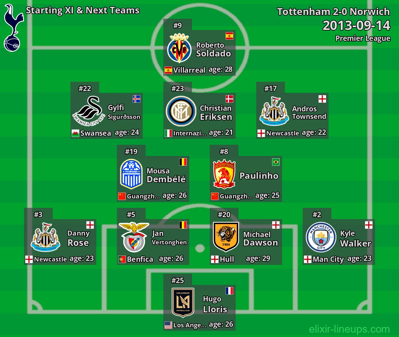 Tottenham Starting XI & Next Teams 2013-09-14