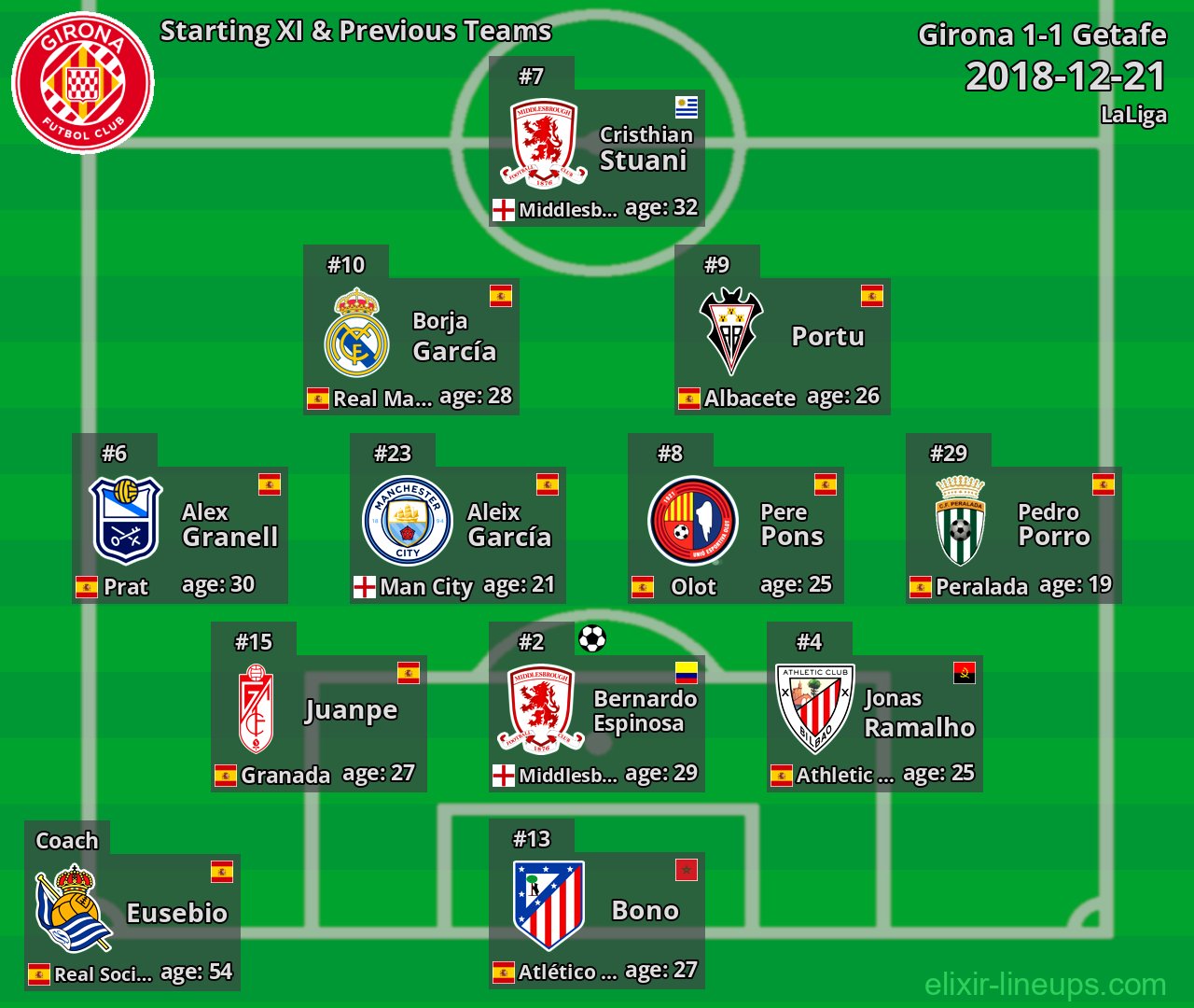 Girona Starting XI & Previous Teams 2018-12-21