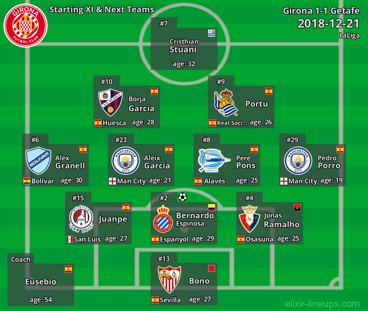 Girona Starting XI & Next Teams 2018-12-21