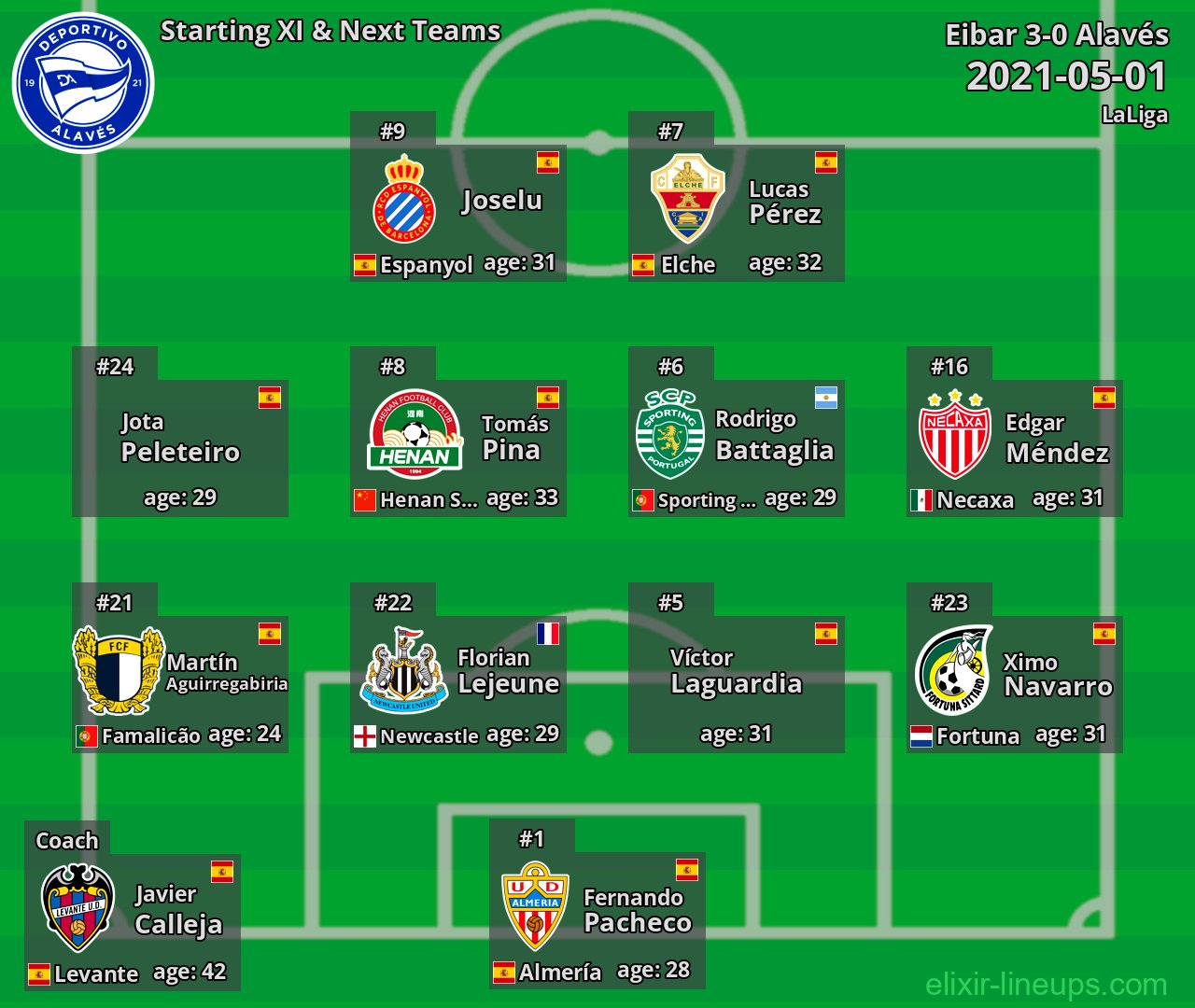 Alavés Starting XI & Next Teams 2021-05-01