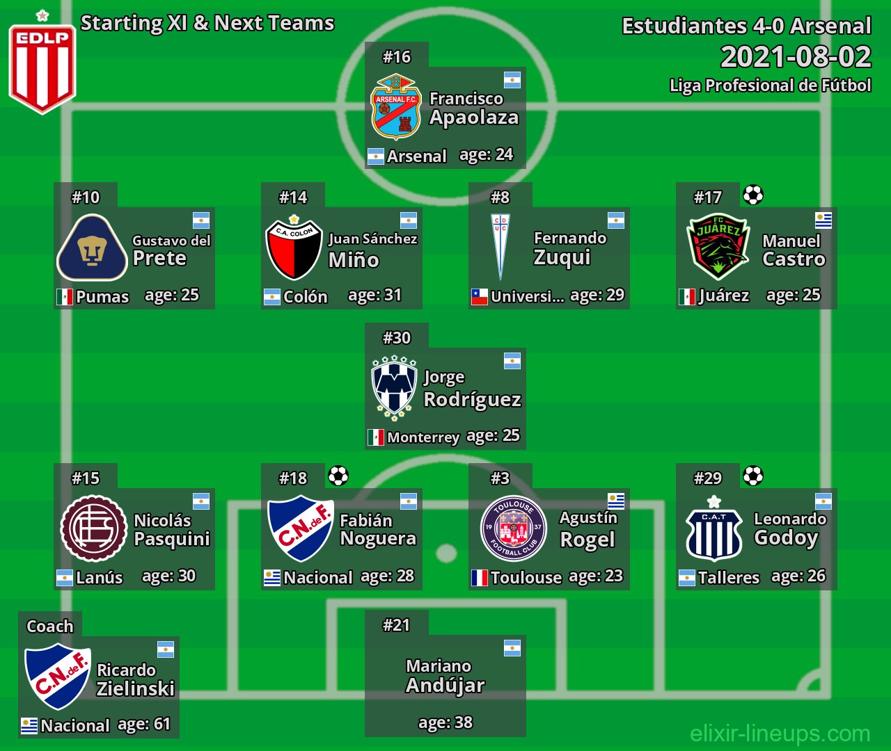 Estudiantes Starting XI & Next Teams 2021-08-02