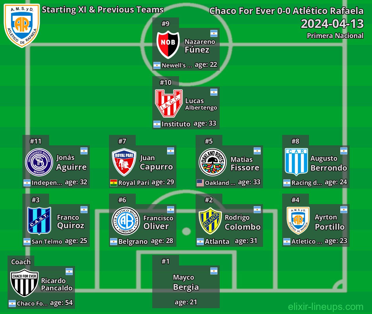 Atlético Rafaela Starting XI & Previous Teams 2024-04-13