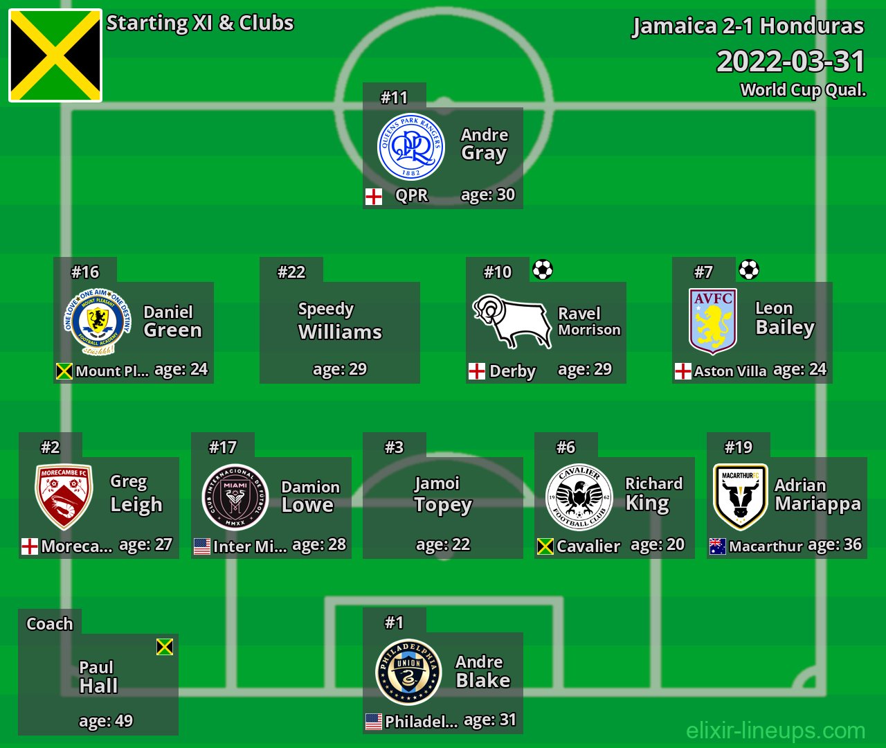 Jamaica Starting XI 2022-03-31