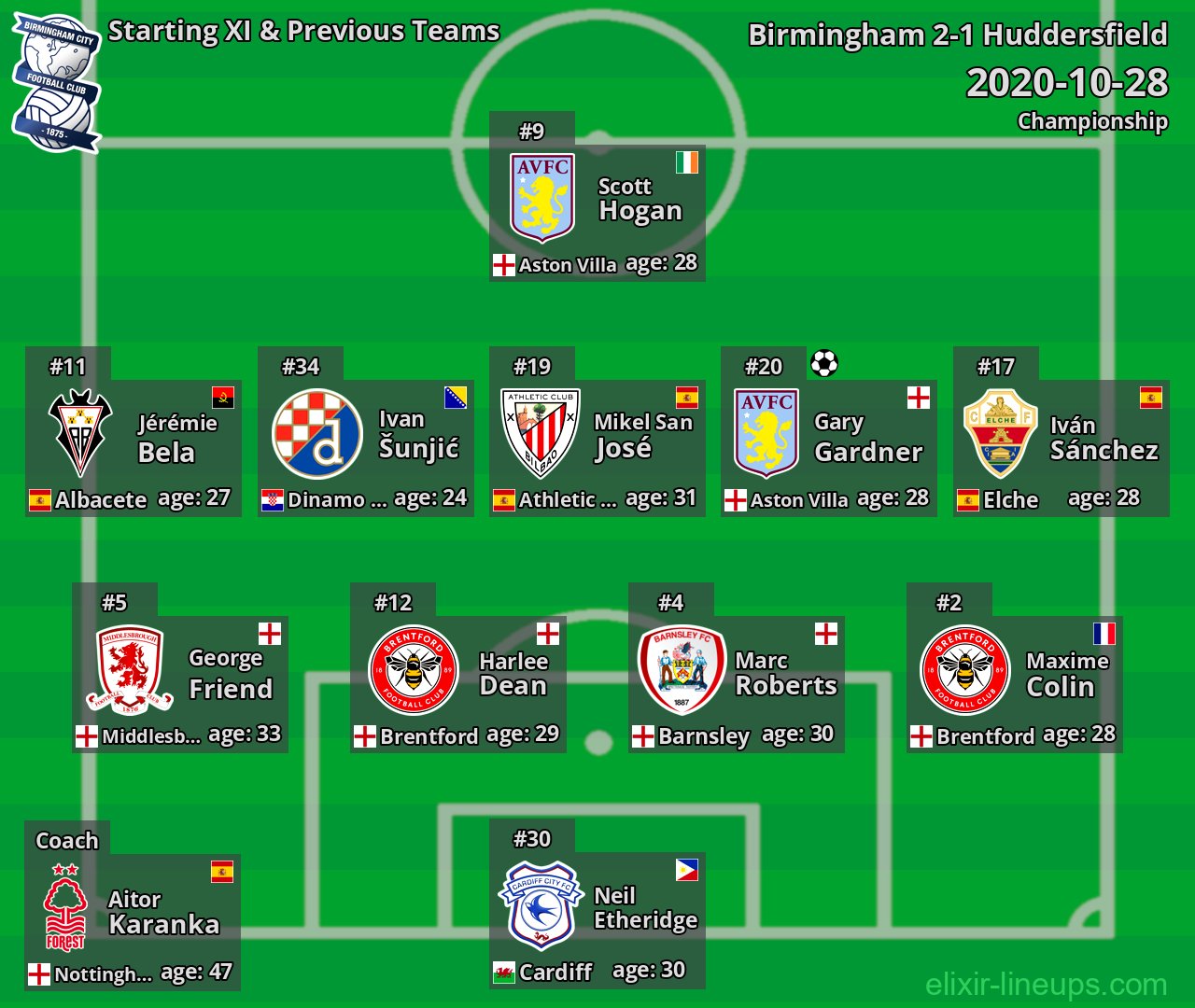 Birmingham Starting XI & Previous Teams 2020-10-28