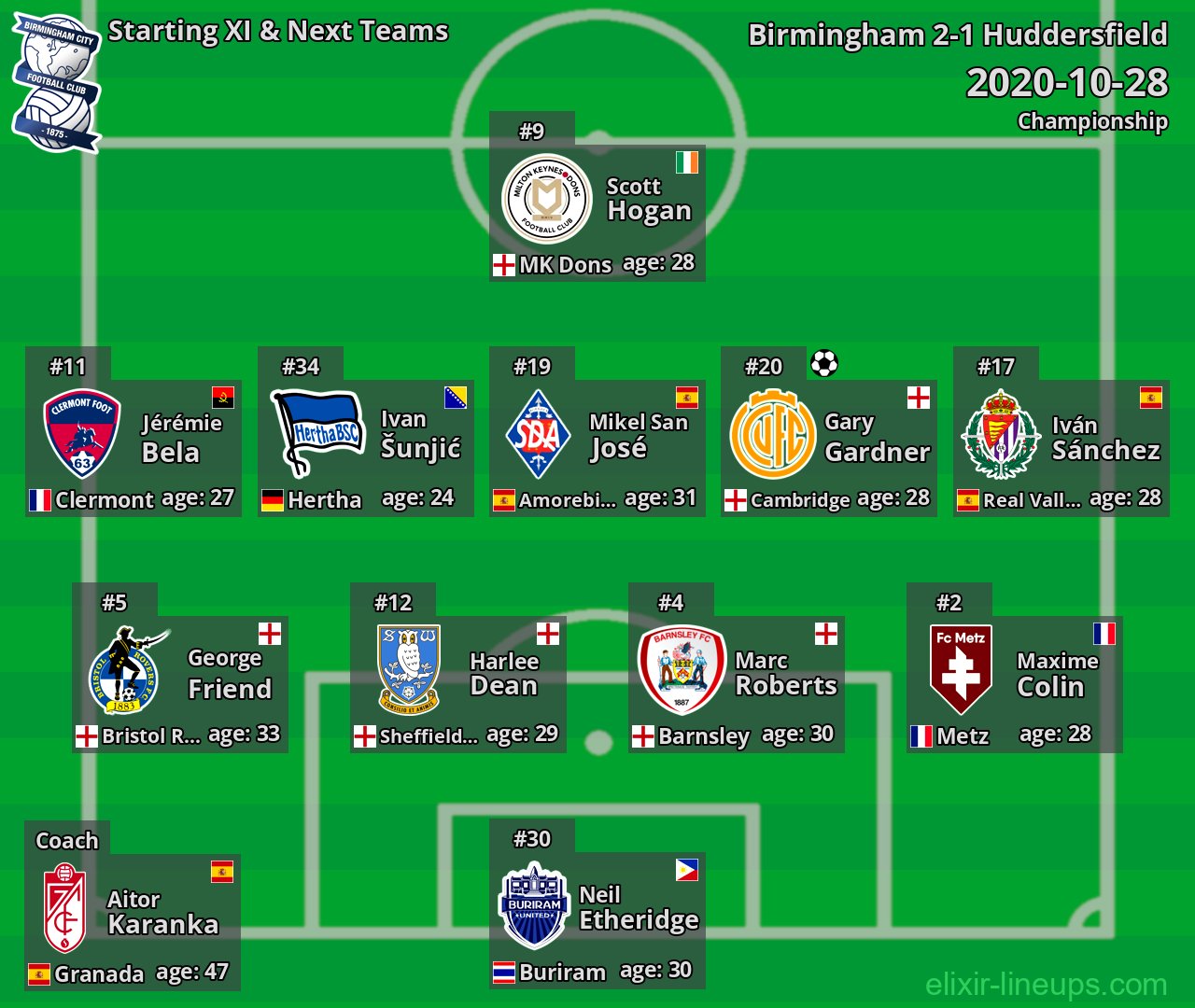 Birmingham Starting XI & Next Teams 2020-10-28