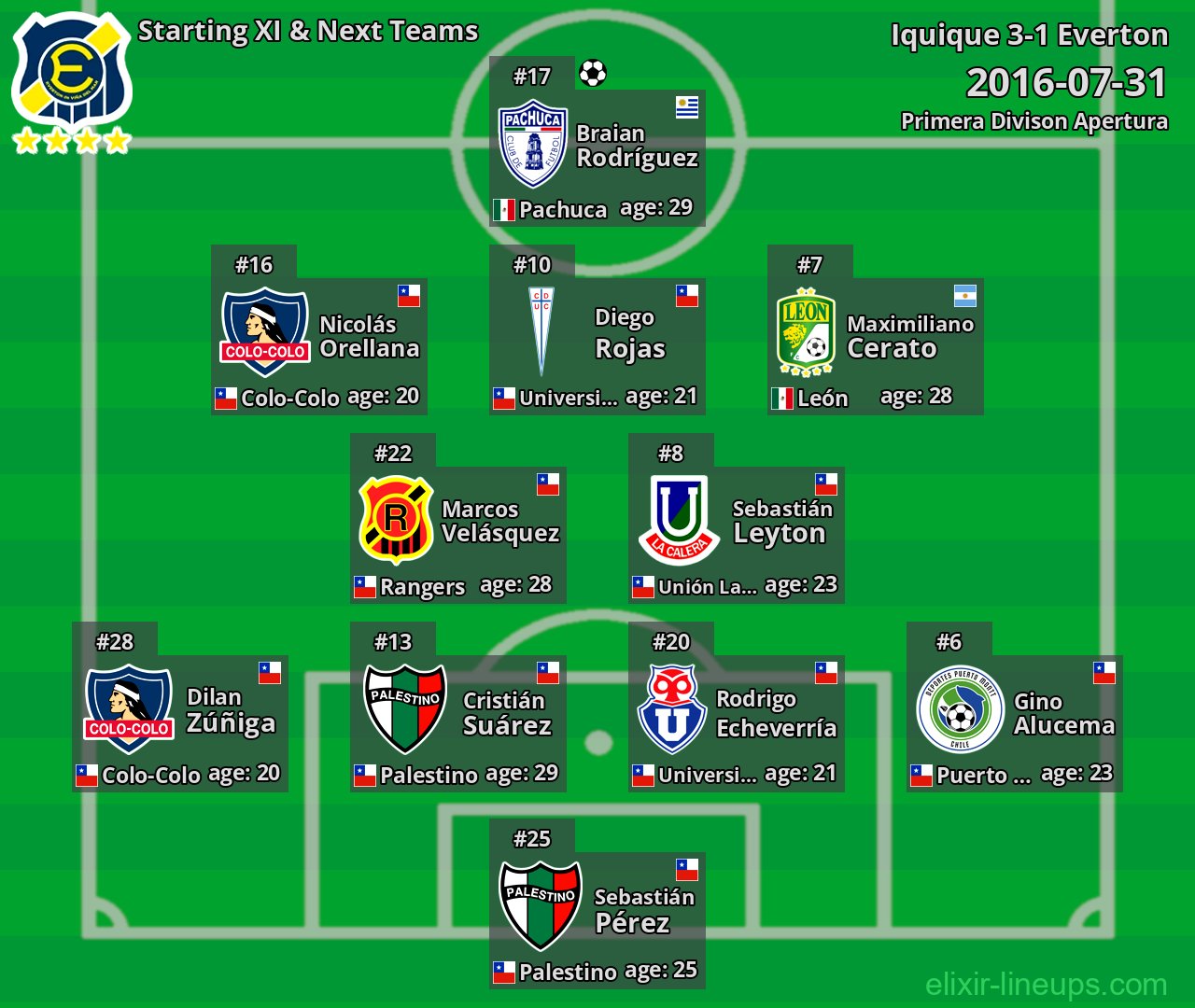 Everton Starting XI & Next Teams 2016-07-31