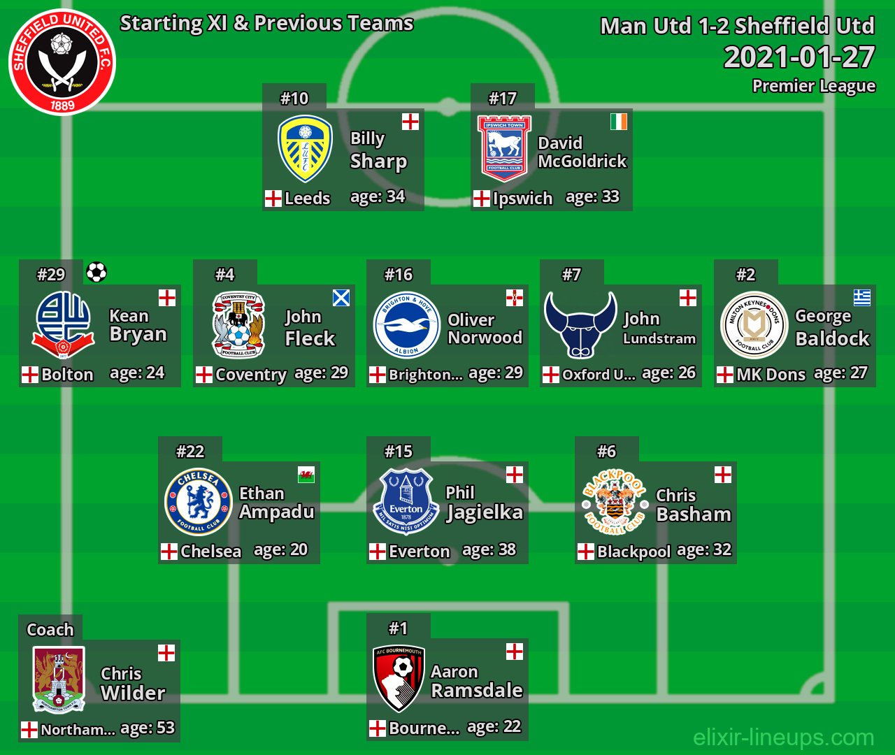 Sheffield Utd Starting XI & Previous Teams 2021-01-27