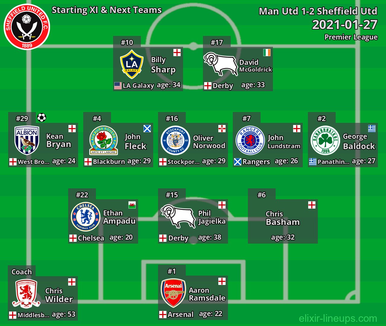 Sheffield Utd Starting XI & Next Teams 2021-01-27