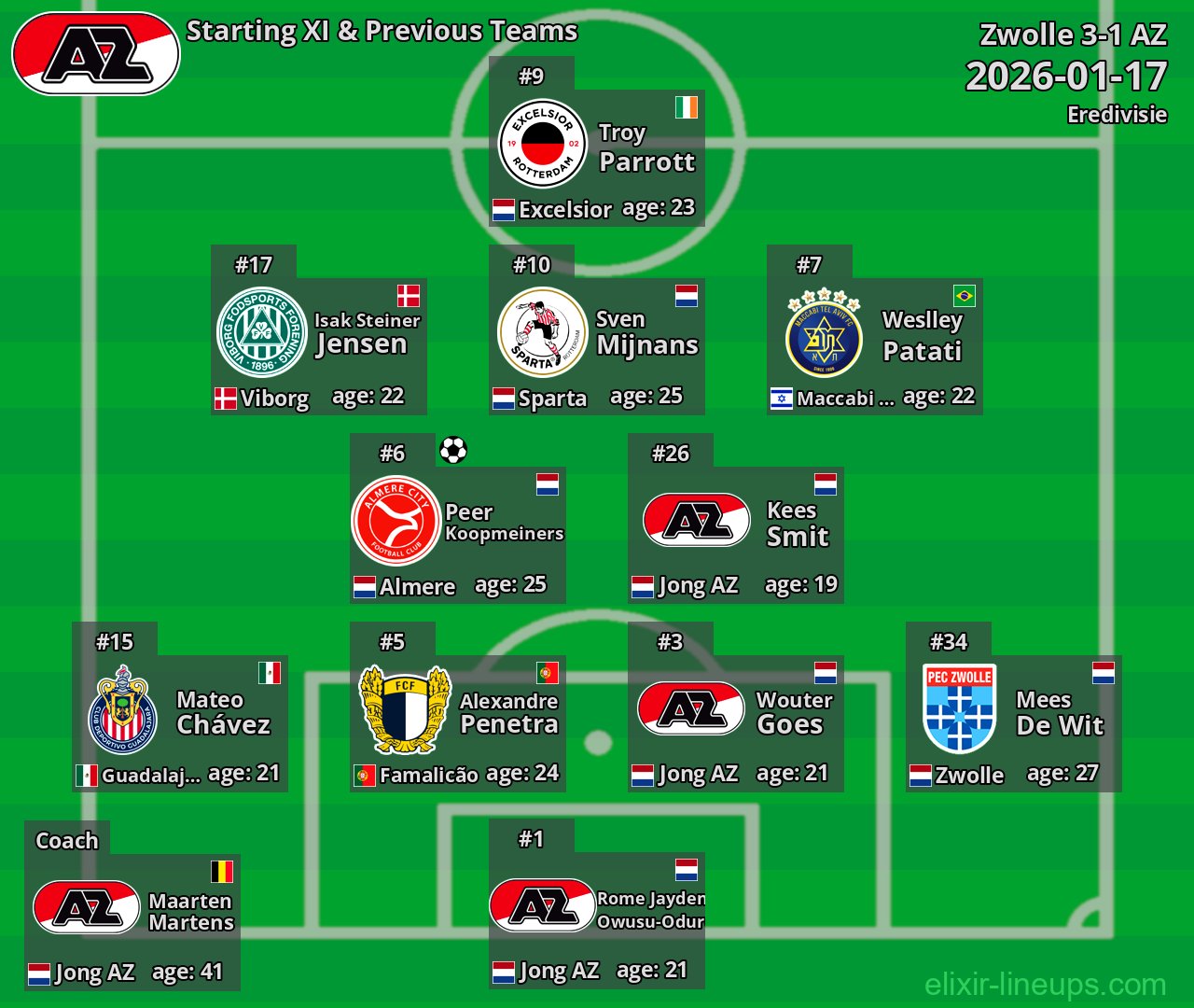AZ Starting XI & Previous Teams 2026-01-17