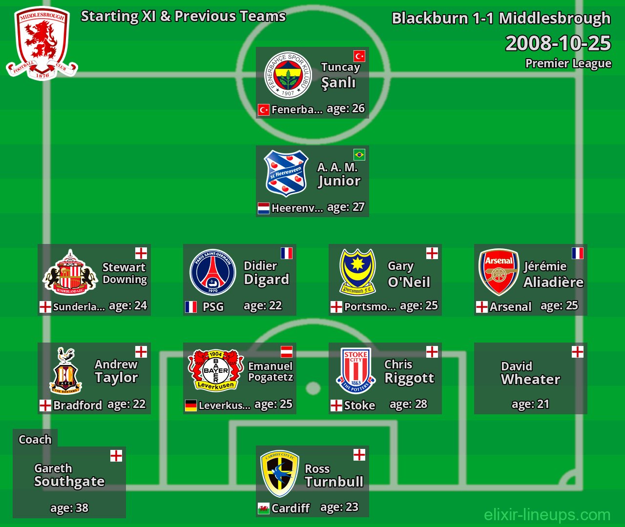 Middlesbrough Starting XI & Previous Teams 2008-10-25