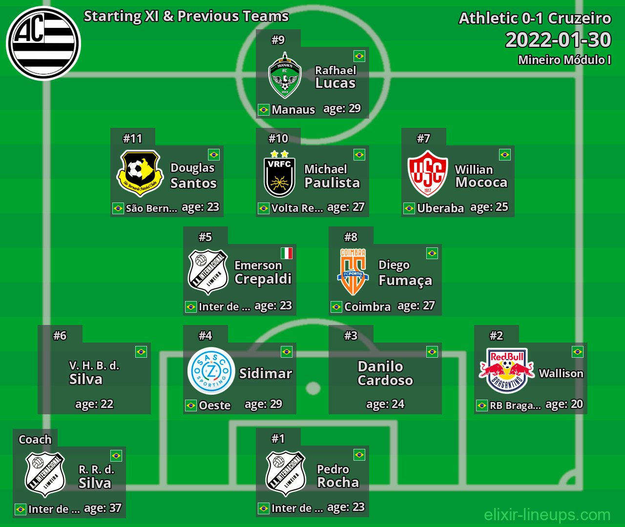 Athletic Starting XI & Previous Teams 2022-01-30