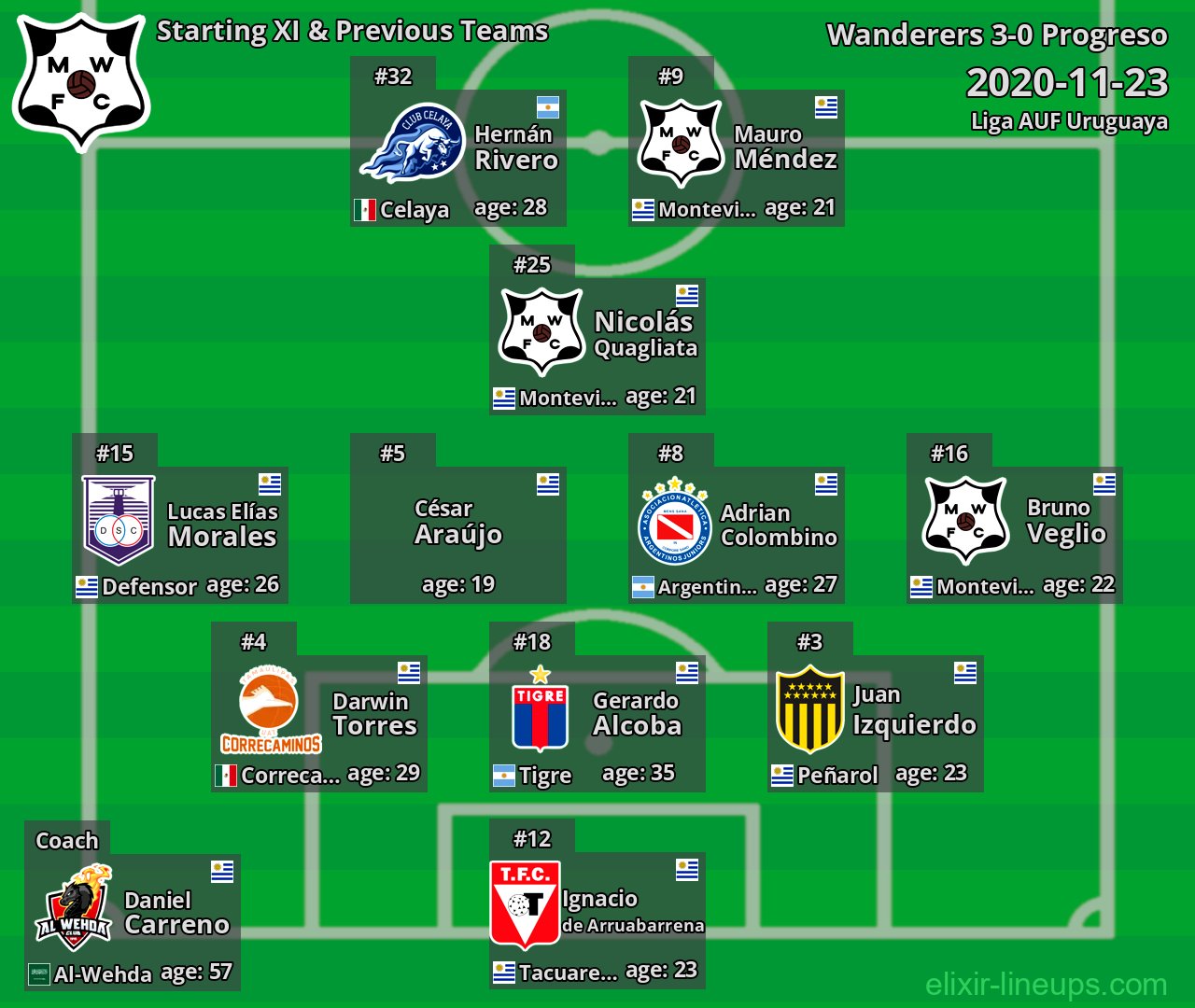 Wanderers Starting XI & Previous Teams 2020-11-23