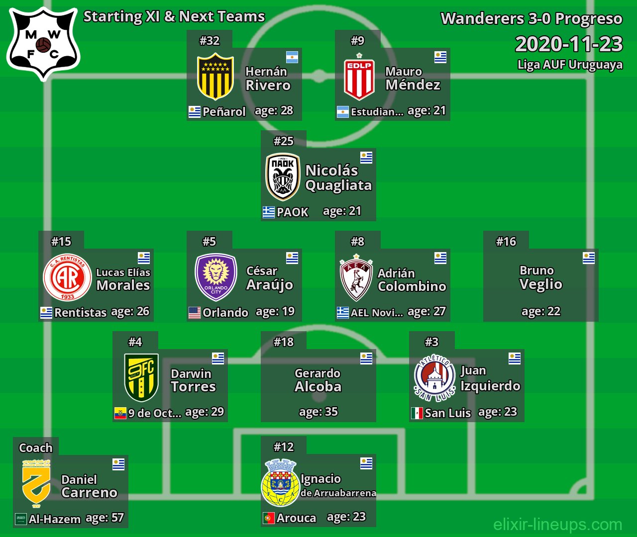 Wanderers Starting XI & Next Teams 2020-11-23