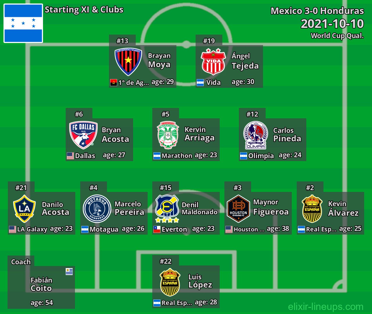 Honduras Starting XI 2021-10-10