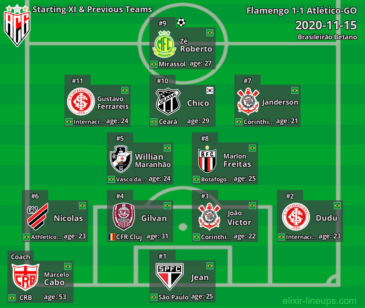 Atlético-GO Starting XI & Previous Teams 2020-11-15