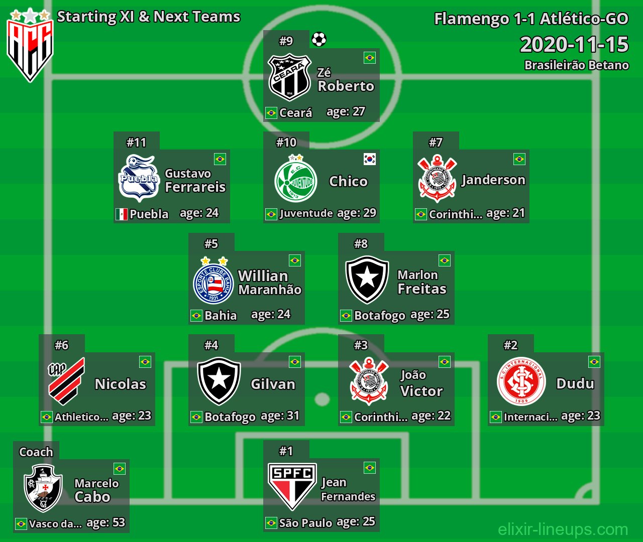 Atlético-GO Starting XI & Next Teams 2020-11-15