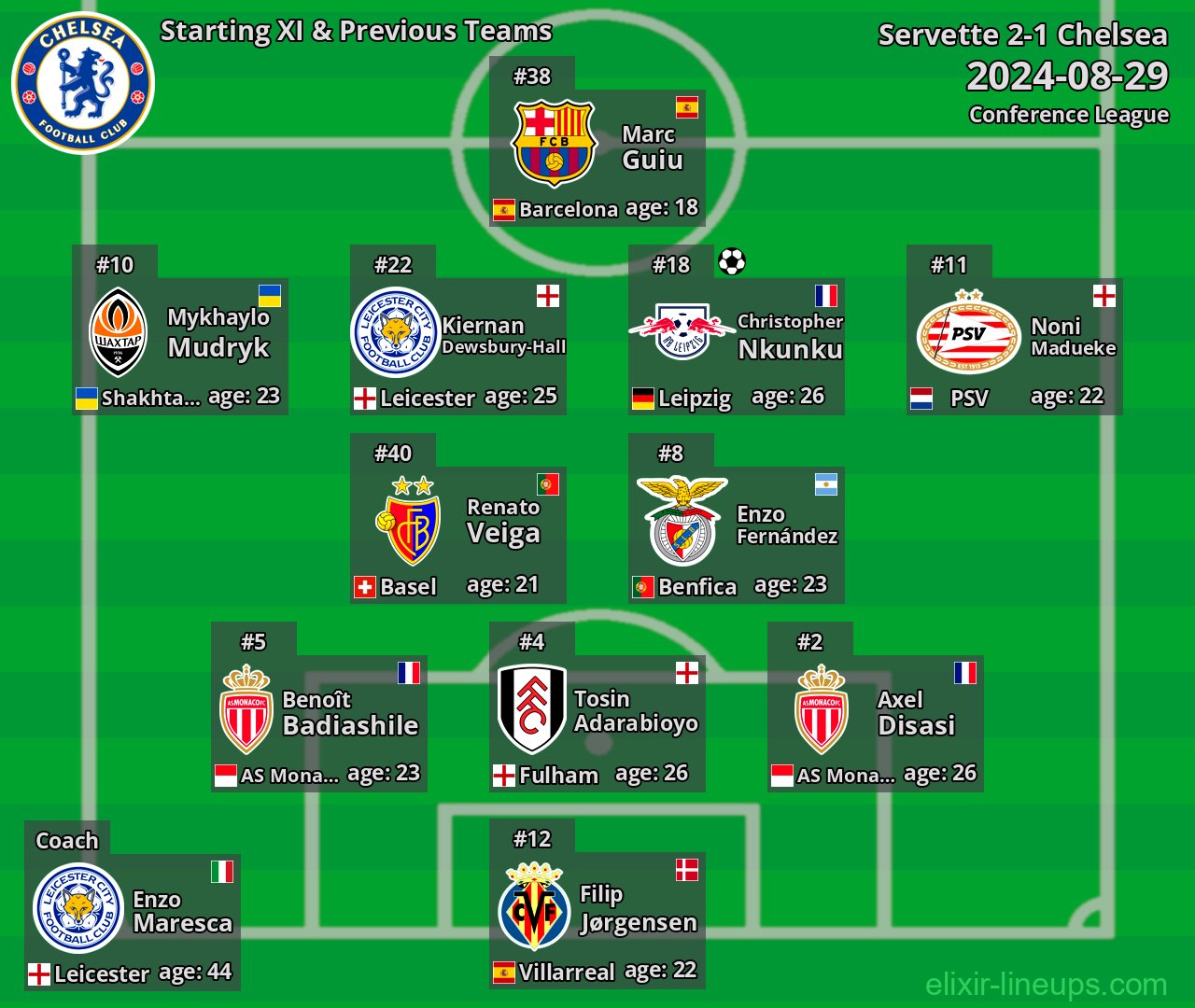 Chelsea Starting XI & Previous Teams 2024-08-29
