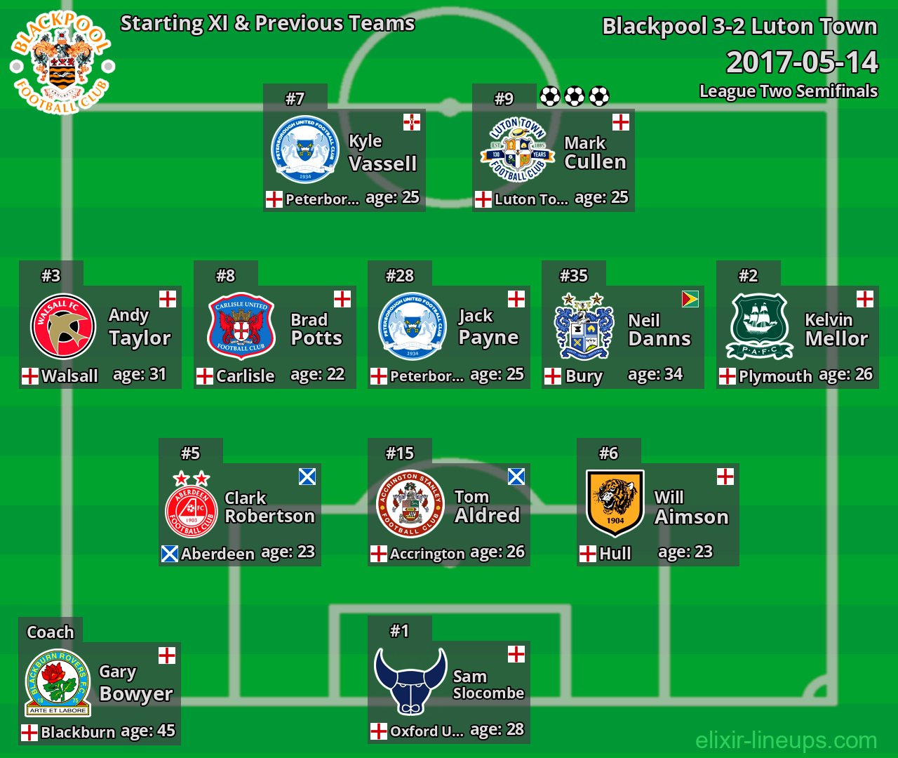 Blackpool Starting XI & Previous Teams 2017-05-14