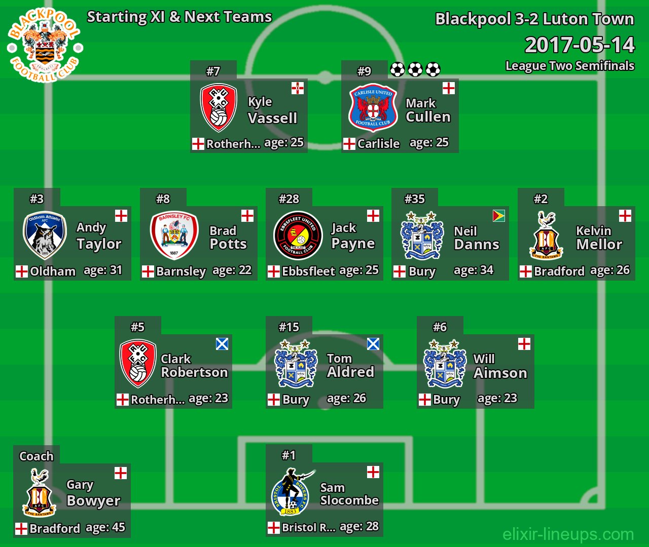 Blackpool Starting XI & Next Teams 2017-05-14