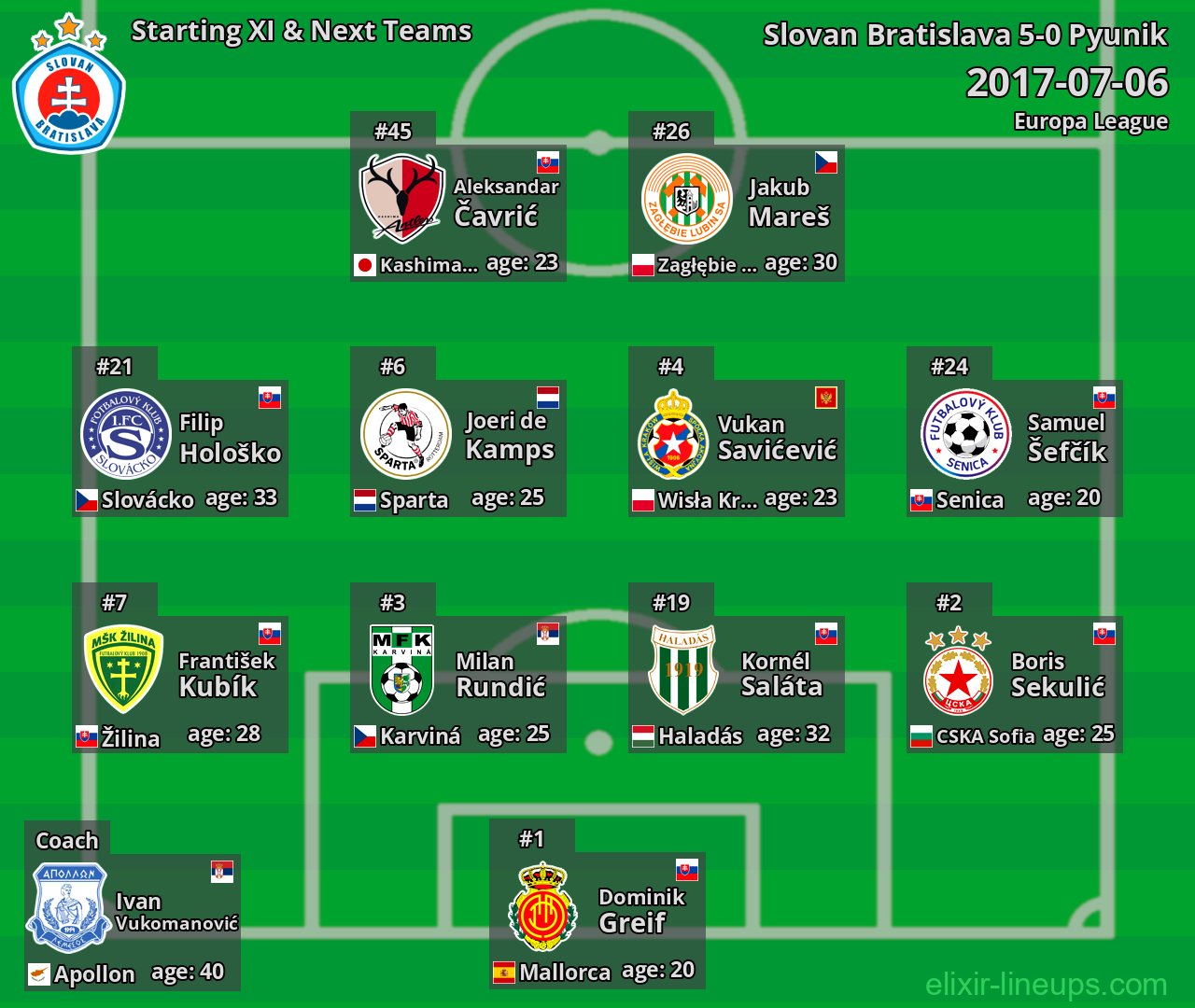 Slovan Bratislava Starting XI & Next Teams 2017-07-06