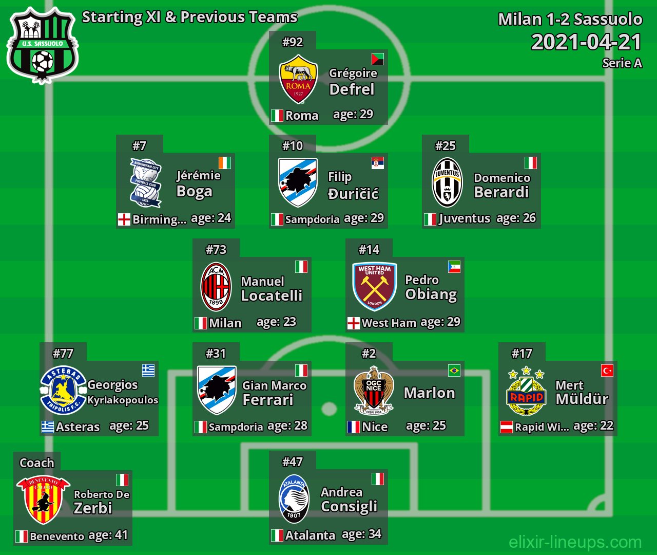 Sassuolo Starting XI & Previous Teams 2021-04-21