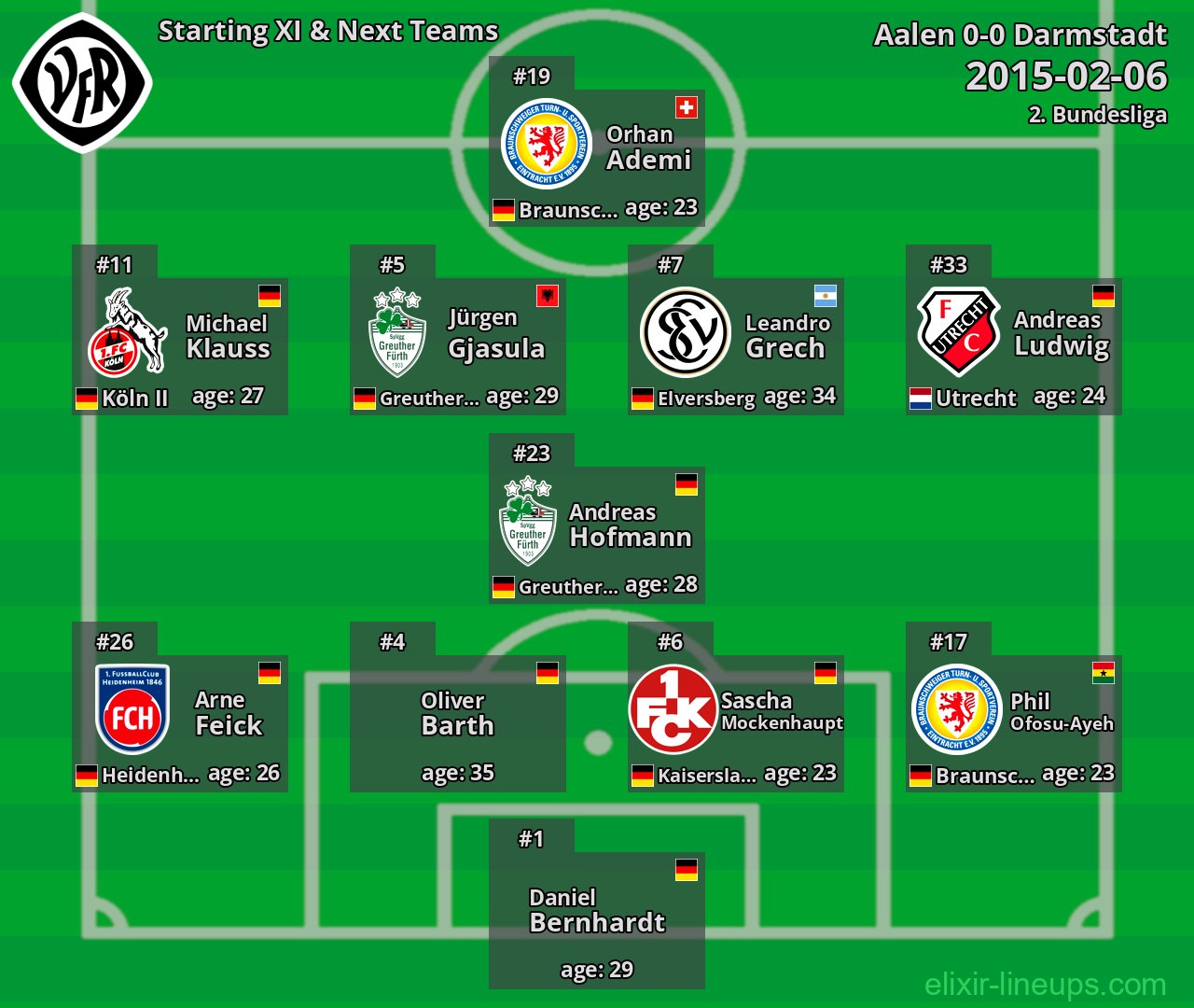 Aalen Starting XI & Next Teams 2015-02-06
