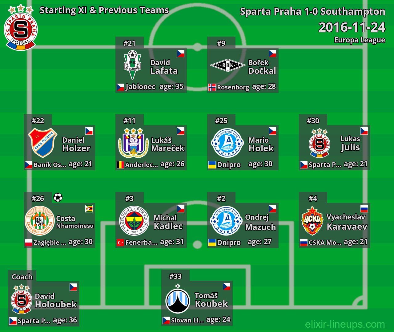 Sparta Praha Starting XI & Previous Teams 2016-11-24