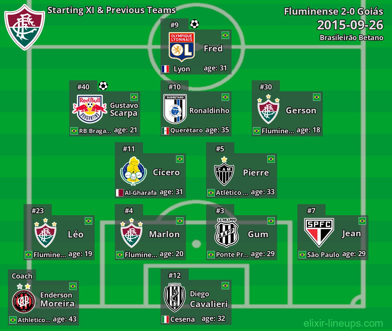 Fluminense Starting XI & Previous Teams 2015-09-26
