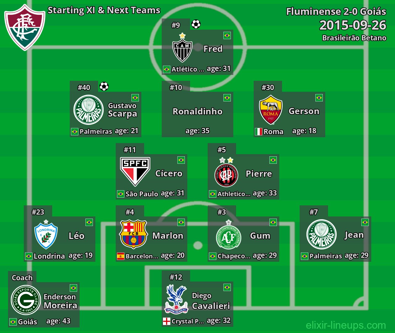 Fluminense Starting XI & Next Teams 2015-09-26