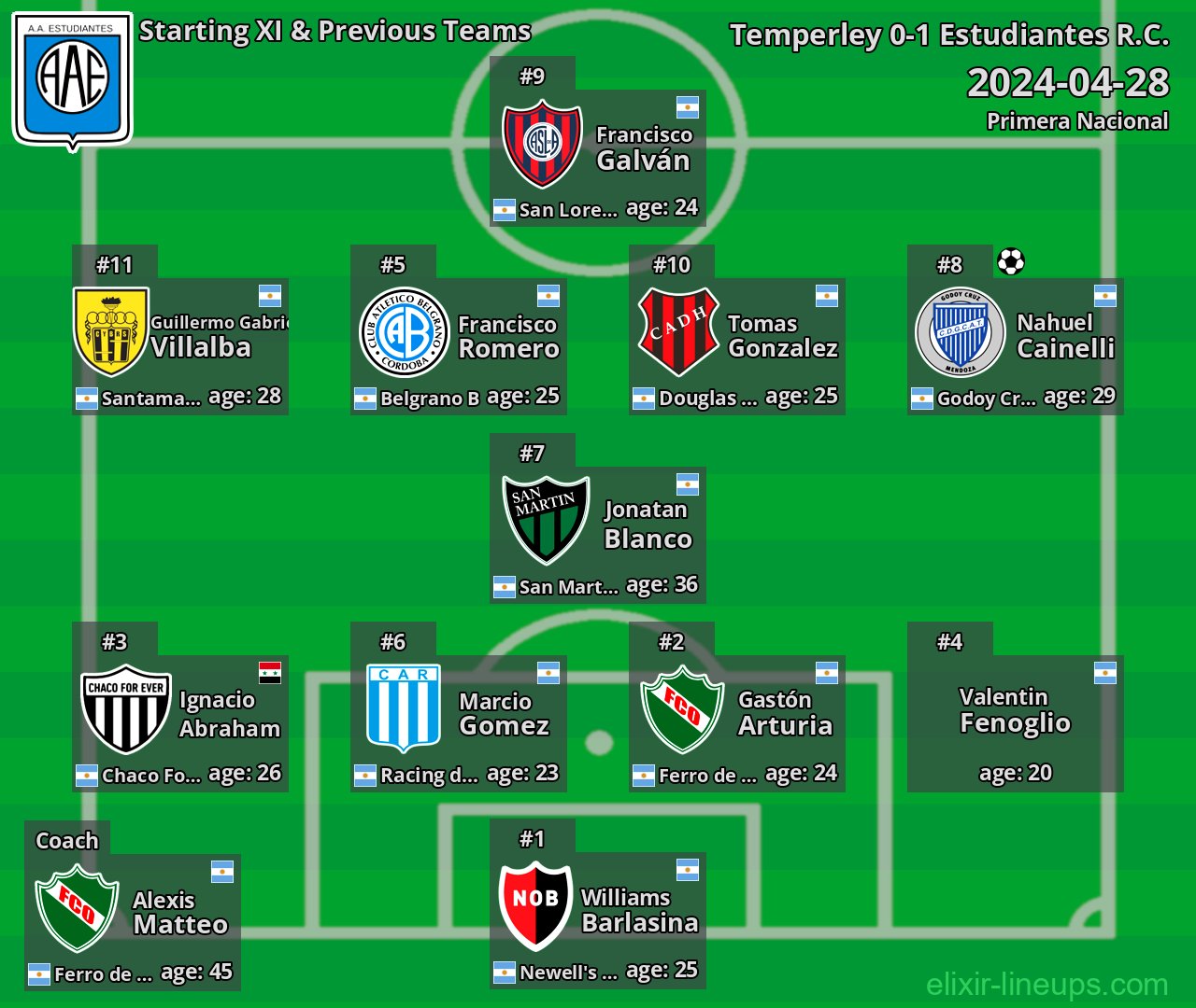 Estudiantes R.C. Starting XI & Previous Teams 2024-04-28
