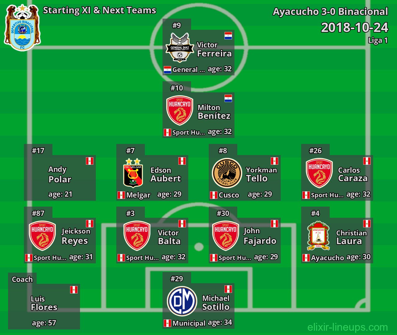 Binacional Starting XI & Next Teams 2018-10-24