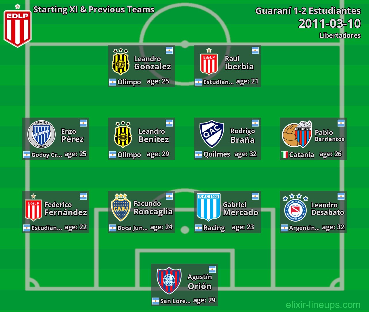 Estudiantes Starting XI & Previous Teams 2011-03-10