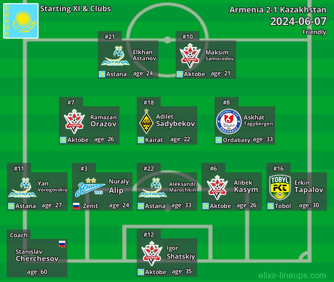 Kazakhstan Starting XI 2024-06-07