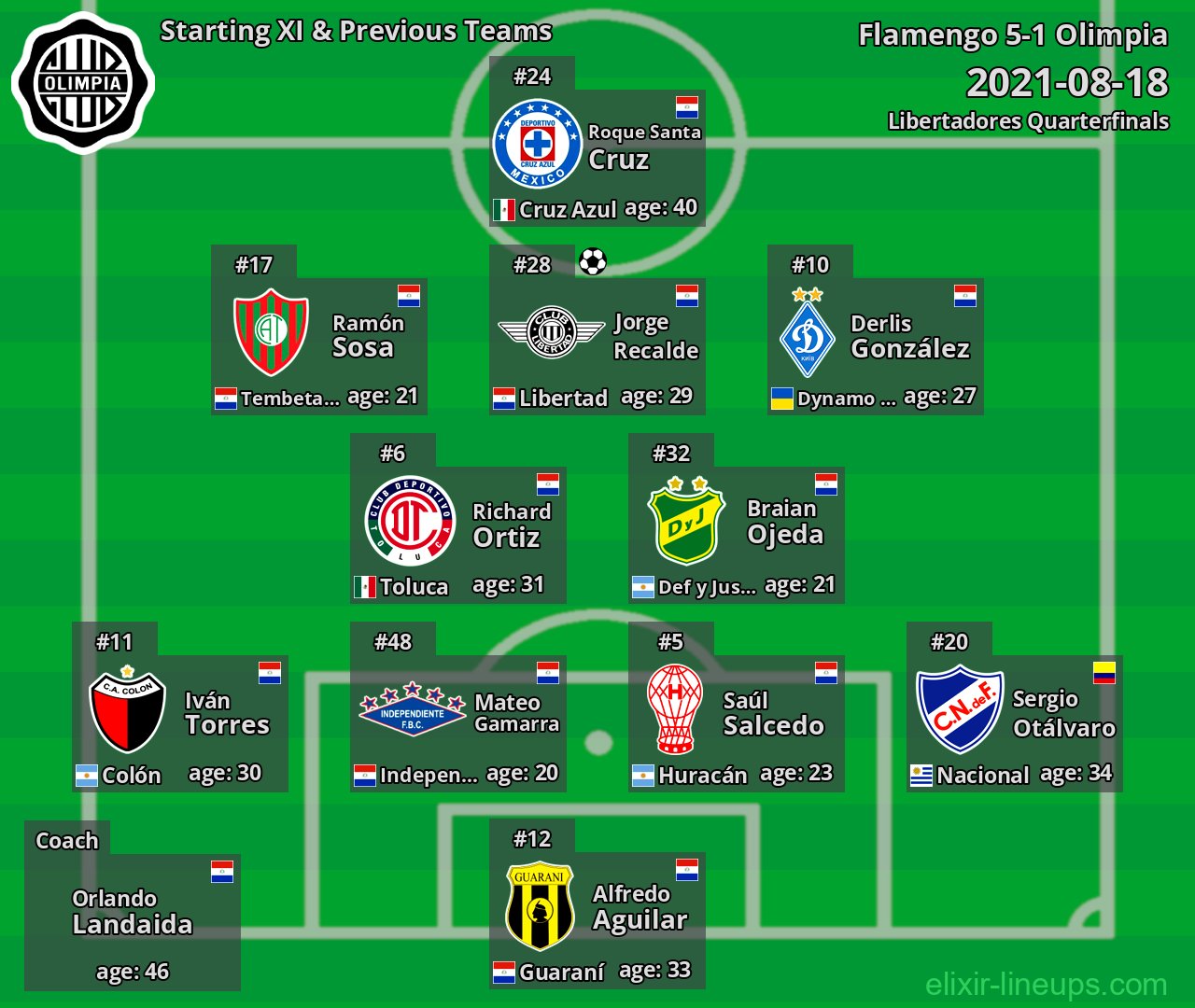Olimpia Starting XI & Previous Teams 2021-08-18