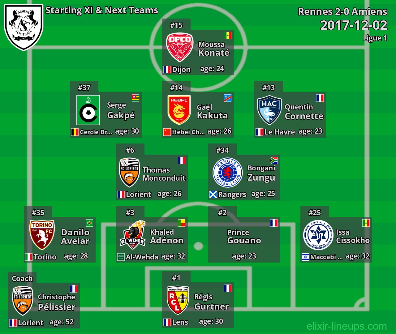 Amiens Starting XI & Next Teams 2017-12-02
