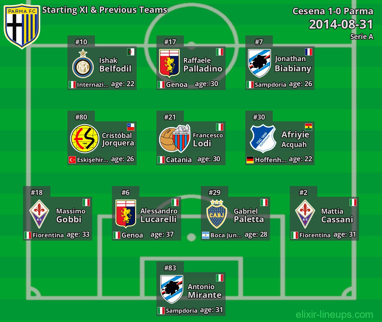 Parma Starting XI & Previous Teams 2014-08-31
