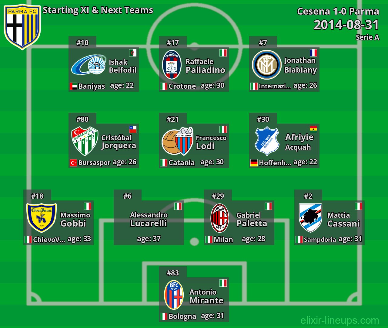 Parma Starting XI & Next Teams 2014-08-31