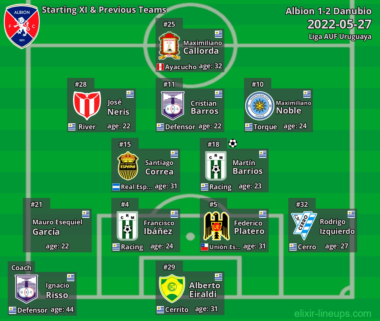 Albion Starting XI & Previous Teams 2022-05-27
