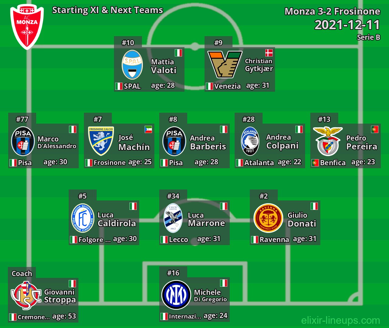 Monza Starting XI & Next Teams 2021-12-11