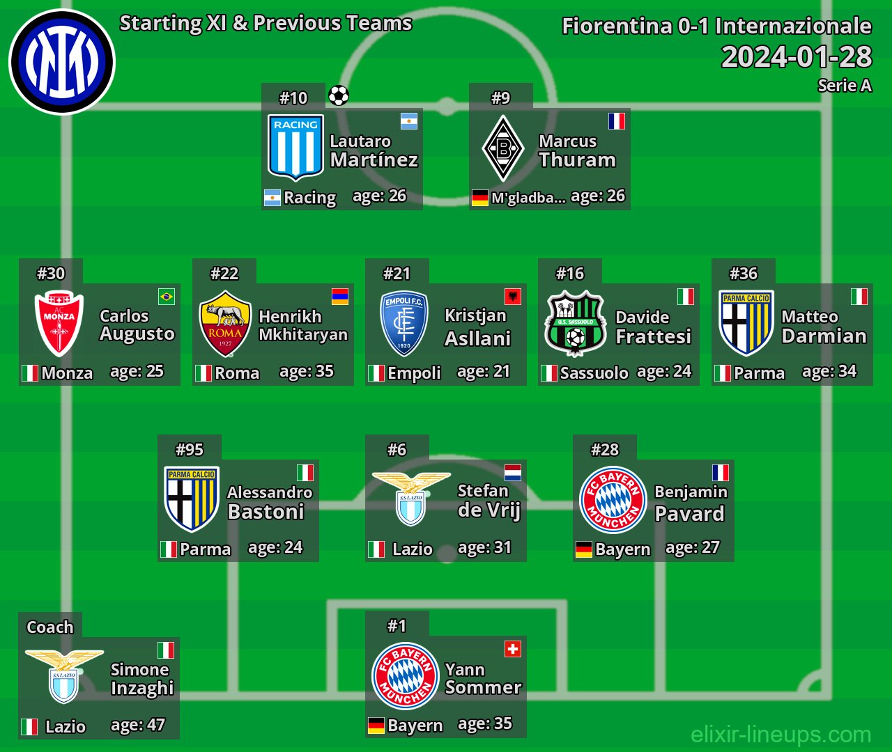Internazionale Starting XI & Previous Teams 2024-01-28