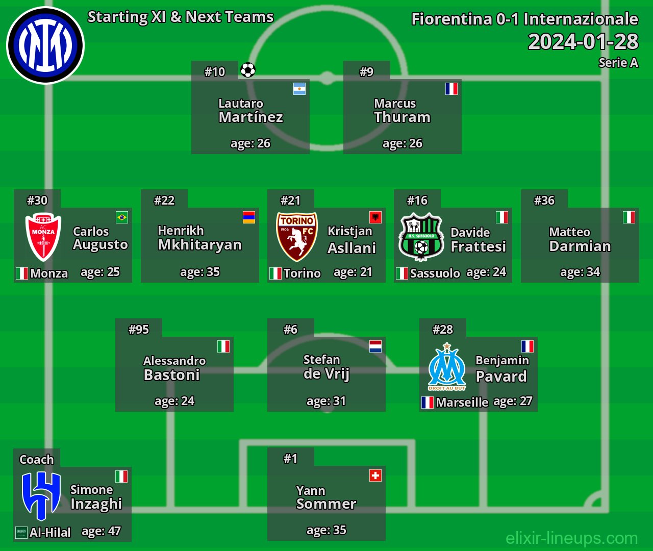 Internazionale Starting XI & Next Teams 2024-01-28