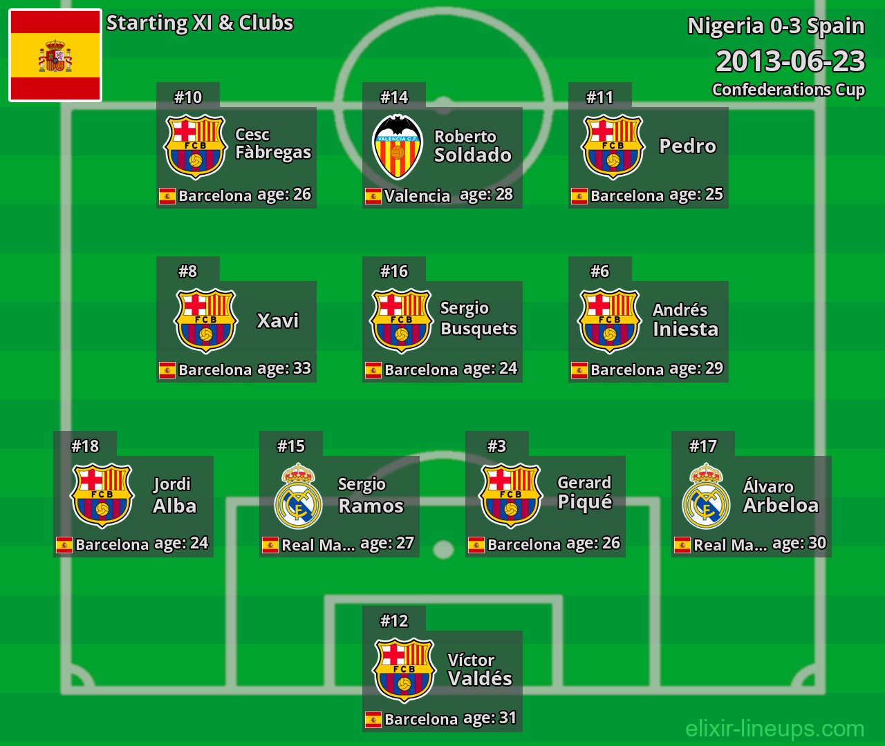 Spain Starting XI 2013-06-23