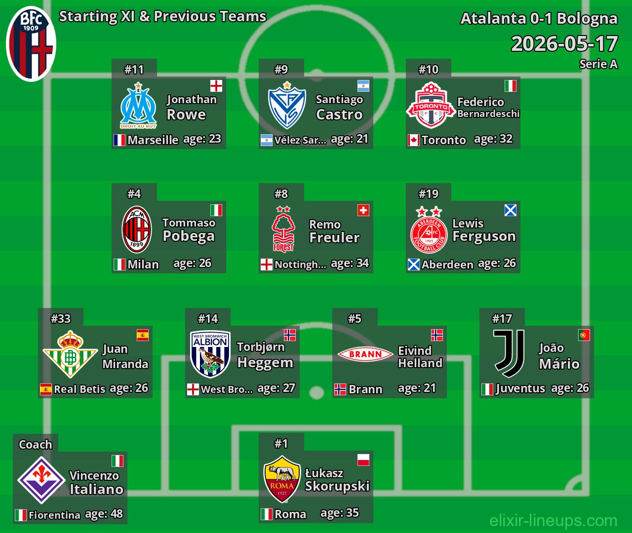 Bologna Starting XI & Previous Teams 2026-05-17