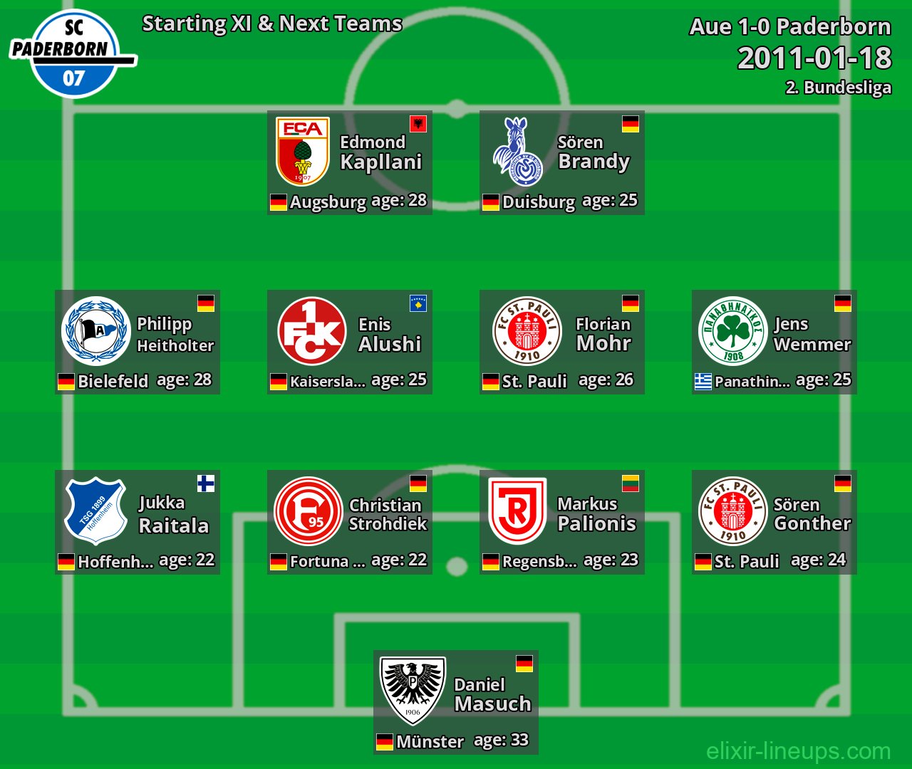 Paderborn Starting XI & Next Teams 2011-01-18