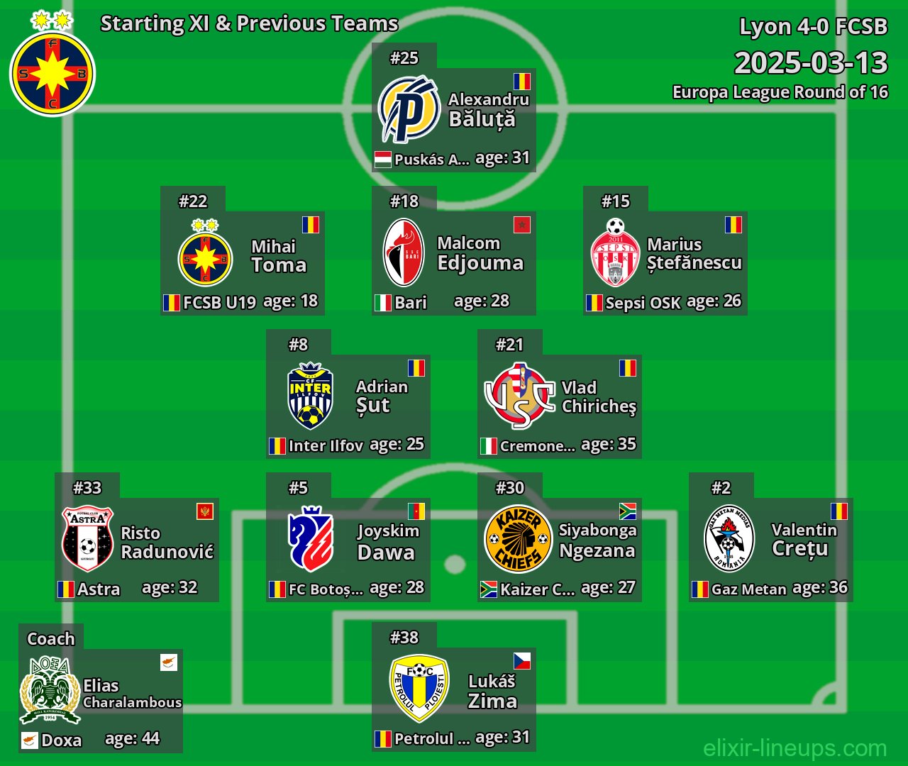 FCSB Starting XI & Previous Teams 2025-03-13