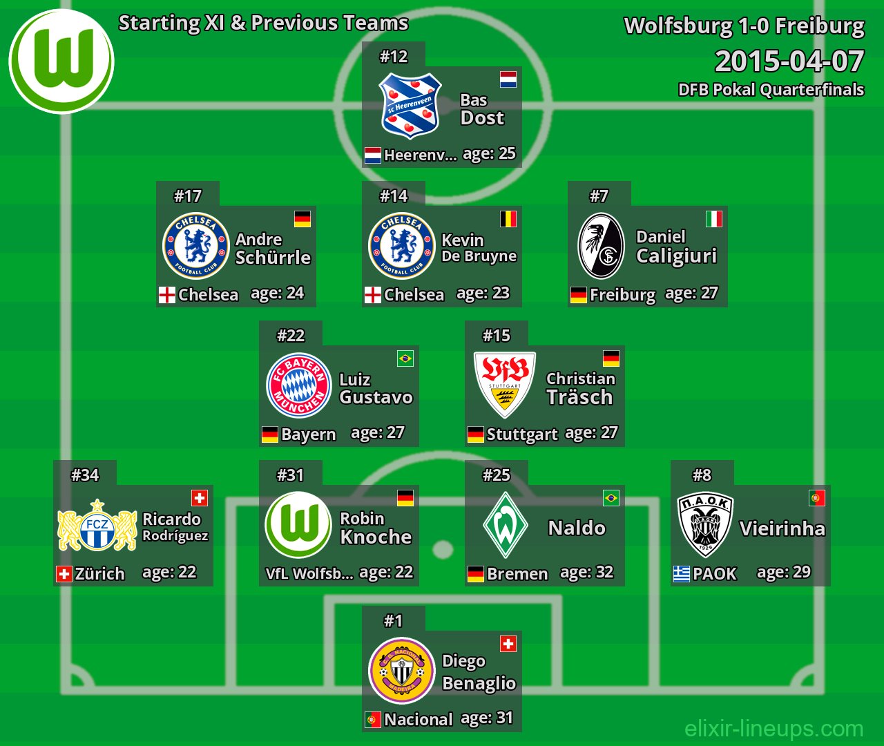 Wolfsburg Starting XI & Previous Teams 2015-04-07