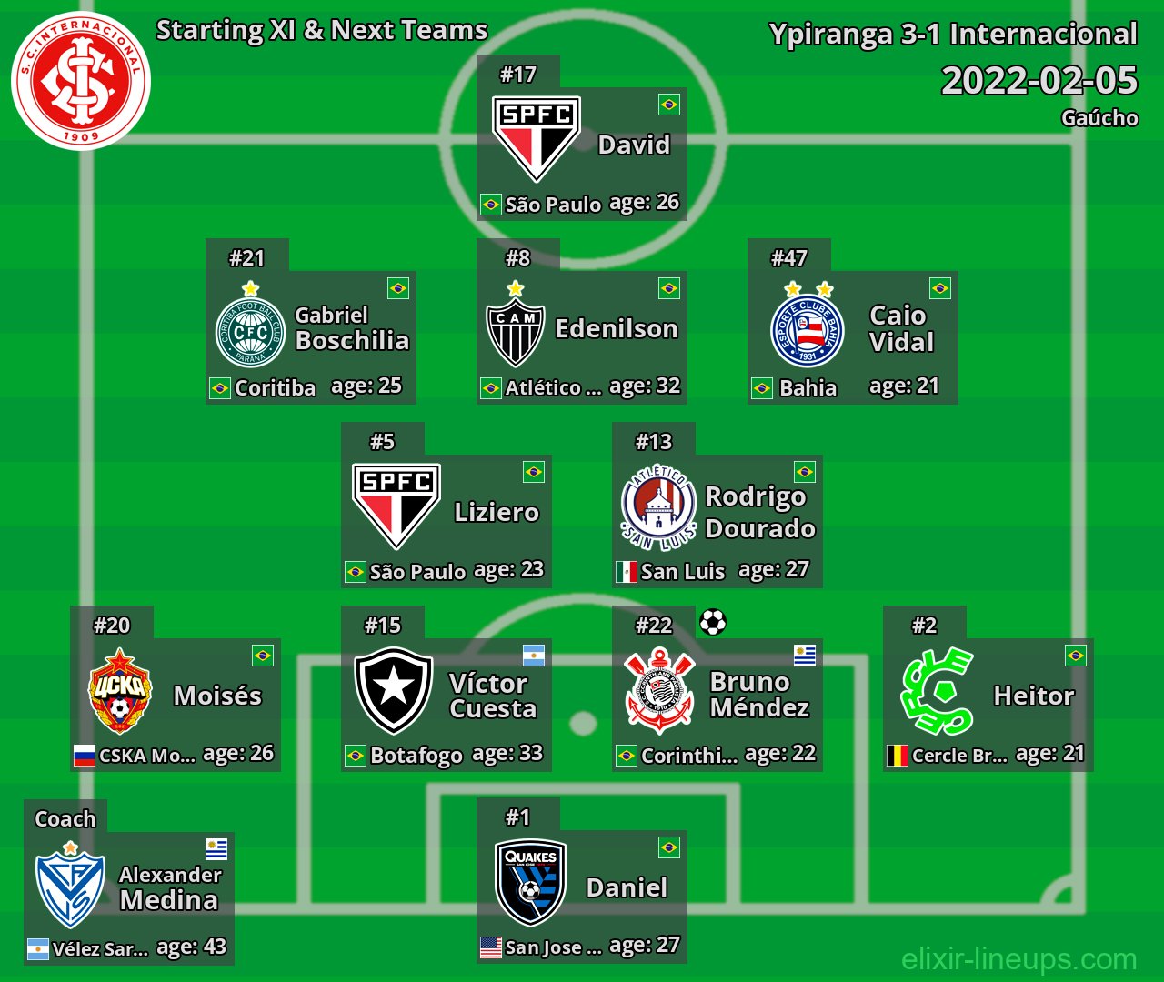 Internacional Starting XI & Next Teams 2022-02-05